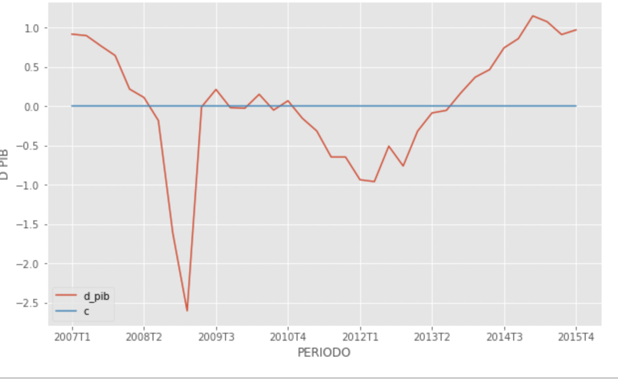 Crecimiento del PIB en España