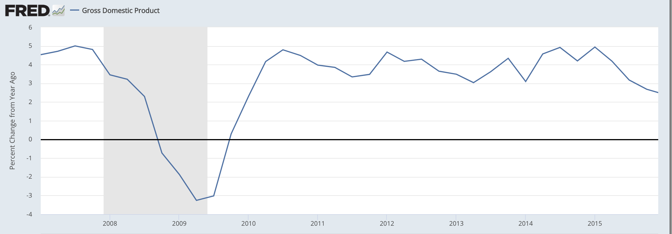 Crecimiento del PIB en EEUU
